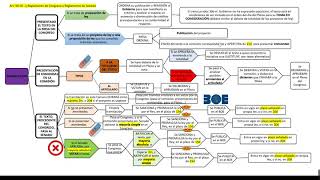 ESQUEMA ELABORACIÓN LEYES [upl. by Itsim]