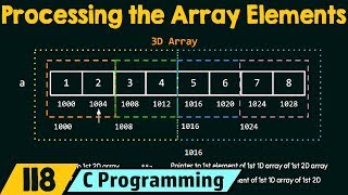 Processing the Multidimensional Array Elements or Address Arithmetic of Multidimensional Arrays [upl. by Vieva]