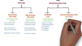 Contract Law  Chapter 6 Vitiating Factors Degree  Year 1 [upl. by Alpers]