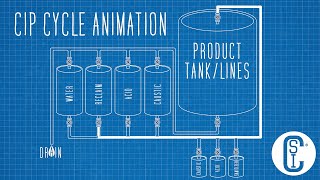 Cleaninplace CIP Cycle Animation [upl. by Donalt]