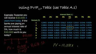 Present Value Interest Factor Tables What They Are and How To Use Them [upl. by Essej]