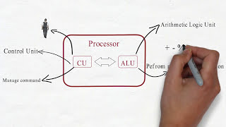 What is Processor  Why we need processor [upl. by Quirk431]