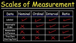 Scales of Measurement  Nominal Ordinal Interval amp Ratio Scale Data [upl. by Retepnhoj]