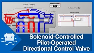 SolenoidControlled PilotOperated Directional Control Valve [upl. by Platon528]