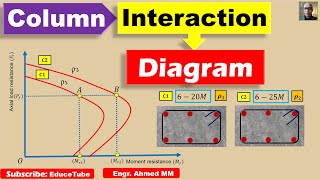 Column Interaction Diagram [upl. by Kurr]