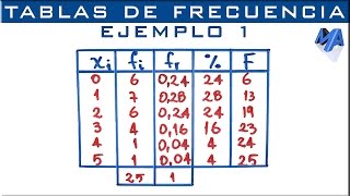 Tablas de frecuencia  Ejemplo 1 [upl. by Adnalra]