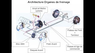 Réparation d un système de freinage » ABS [upl. by Trin]