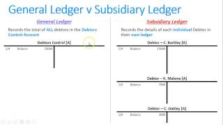 Completing a Debtors Subsidiary Ledger [upl. by Ettenrahs]