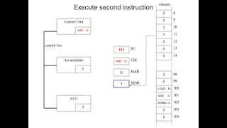 Fetch Decode Execute Cycle in more detail [upl. by Risa]