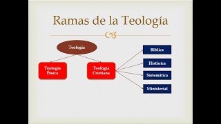 Las Áreas Ramas o Divisiones de la Teología [upl. by Gradeigh]