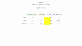 Introduction to Two Way ANOVA Factorial Analysis [upl. by Nnyleimaj777]