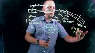 How Atomic Absorption Spectroscopy AAS Works [upl. by Oby]