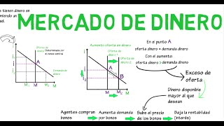 Mercado de dinero  Cap 8  Macroeconomía [upl. by Eerrahs186]