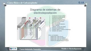 Curso Básico de Galvanoplastía [upl. by Symon]