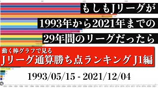 Jリーグ29年間の歴史上 最も多く勝ち点を稼いだチームは？？？総合順位がついに判明【通算勝ち点ランキング J1編】2022年版 Bar chart race [upl. by Gathard]