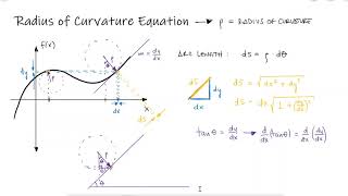 Radius of Curvature Equation Derivation [upl. by Aetnahs]