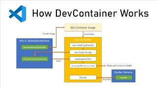 Understanding VSCode DevContainer  Developing in Linux on Windows [upl. by Niles]