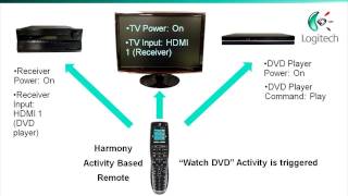 Harmony Activity Based Remote Explained [upl. by Diehl]