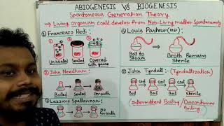 Theory of Spontaneous generation  Abiogenesis and Biogenesis [upl. by Nairod]