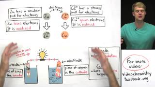 Introduction to Electrochemistry [upl. by Egamlat]